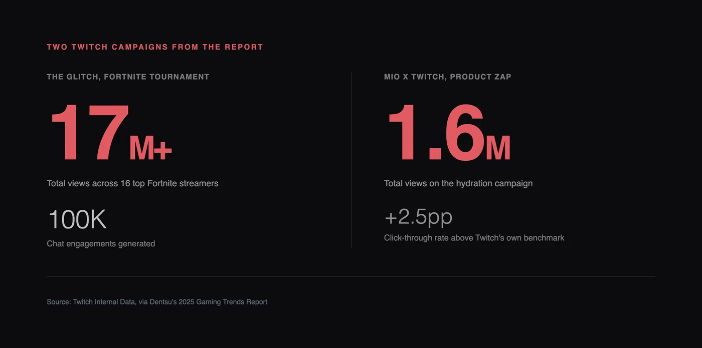 Two real Twitch campaigns from the report: The Glitch (17M+ views) and Mio x Twitch (1.6M views, +2.5 percentage points CTR)