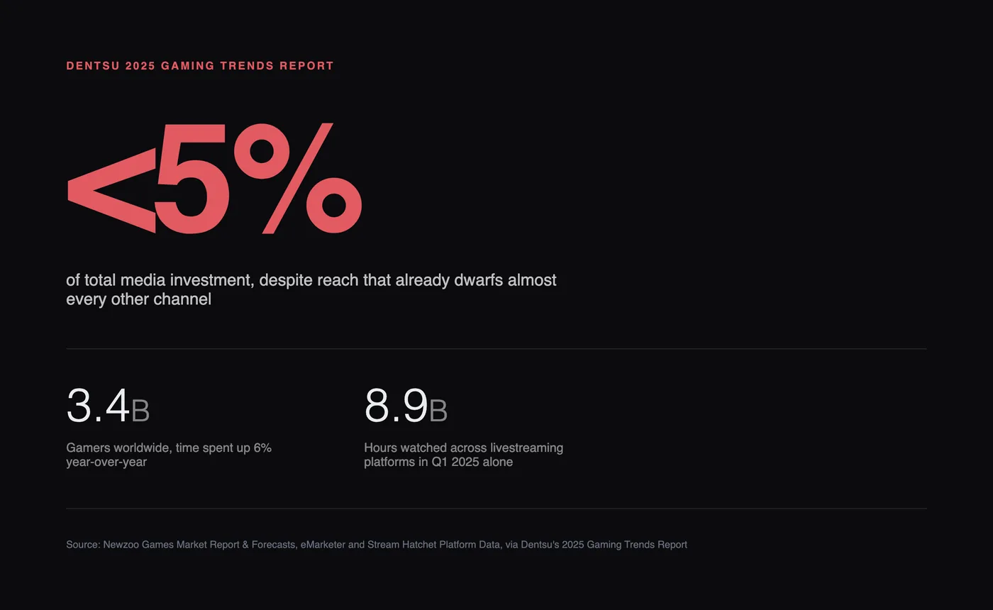 3.4B gamers worldwide, 8.9B hours watched on livestreaming platforms in Q1 2025 alone, still under 5% of media investment