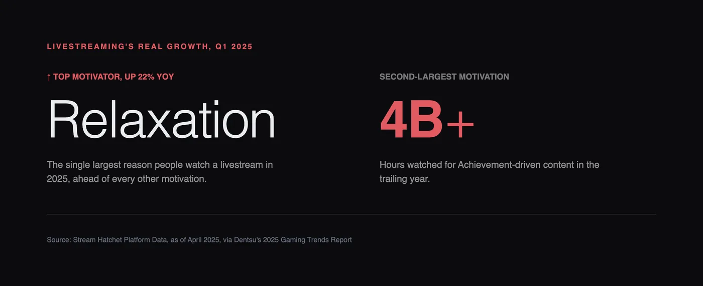 Relaxation is livestreaming's number one viewing motivator in 2025, up 22% year-over-year; Achievement-driven content drew 4B+ hours watched