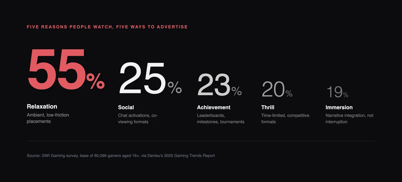 Five player motivations mapped to five ad formats: Relaxation, Achievement, Immersion, Social and Thrill