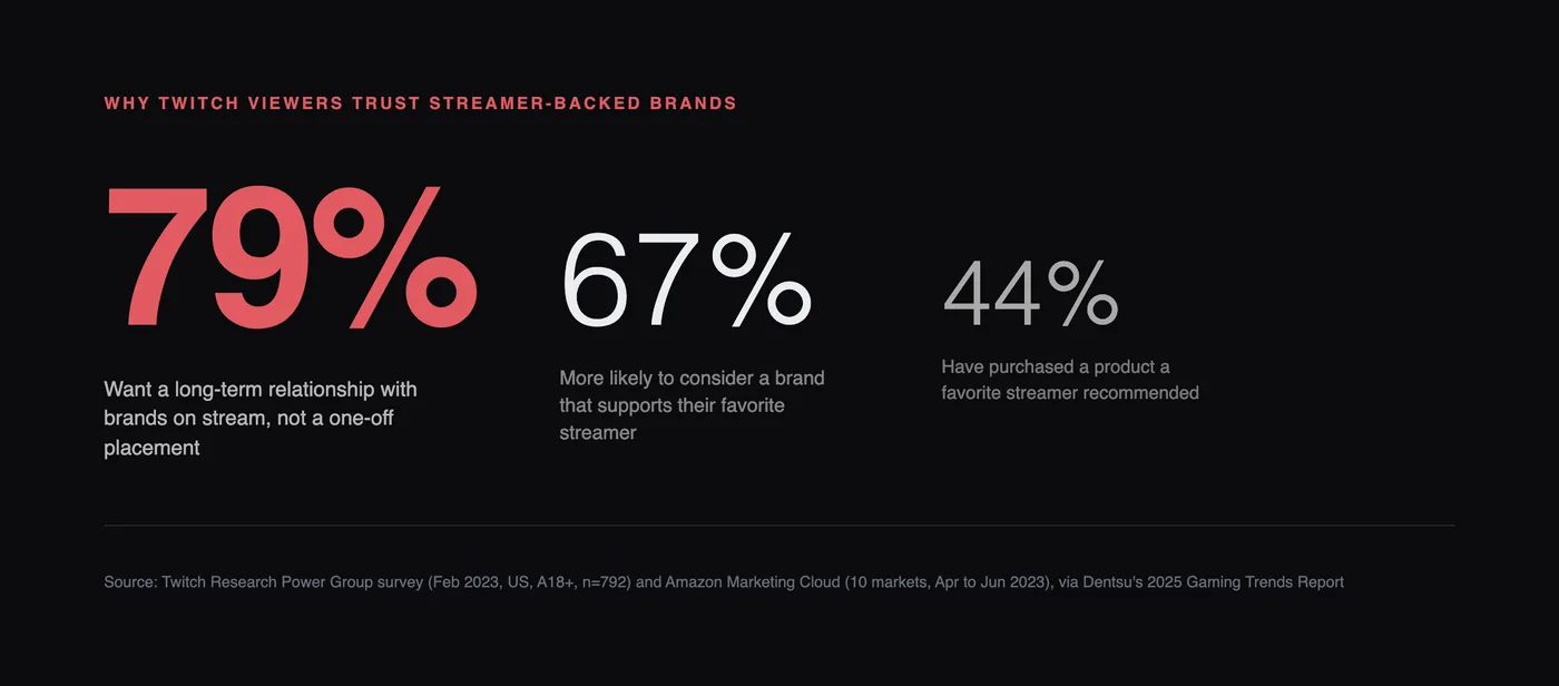 Why Twitch viewers trust streamer-backed brands, cited from Dentsu's report: 44%, 67%, 79%