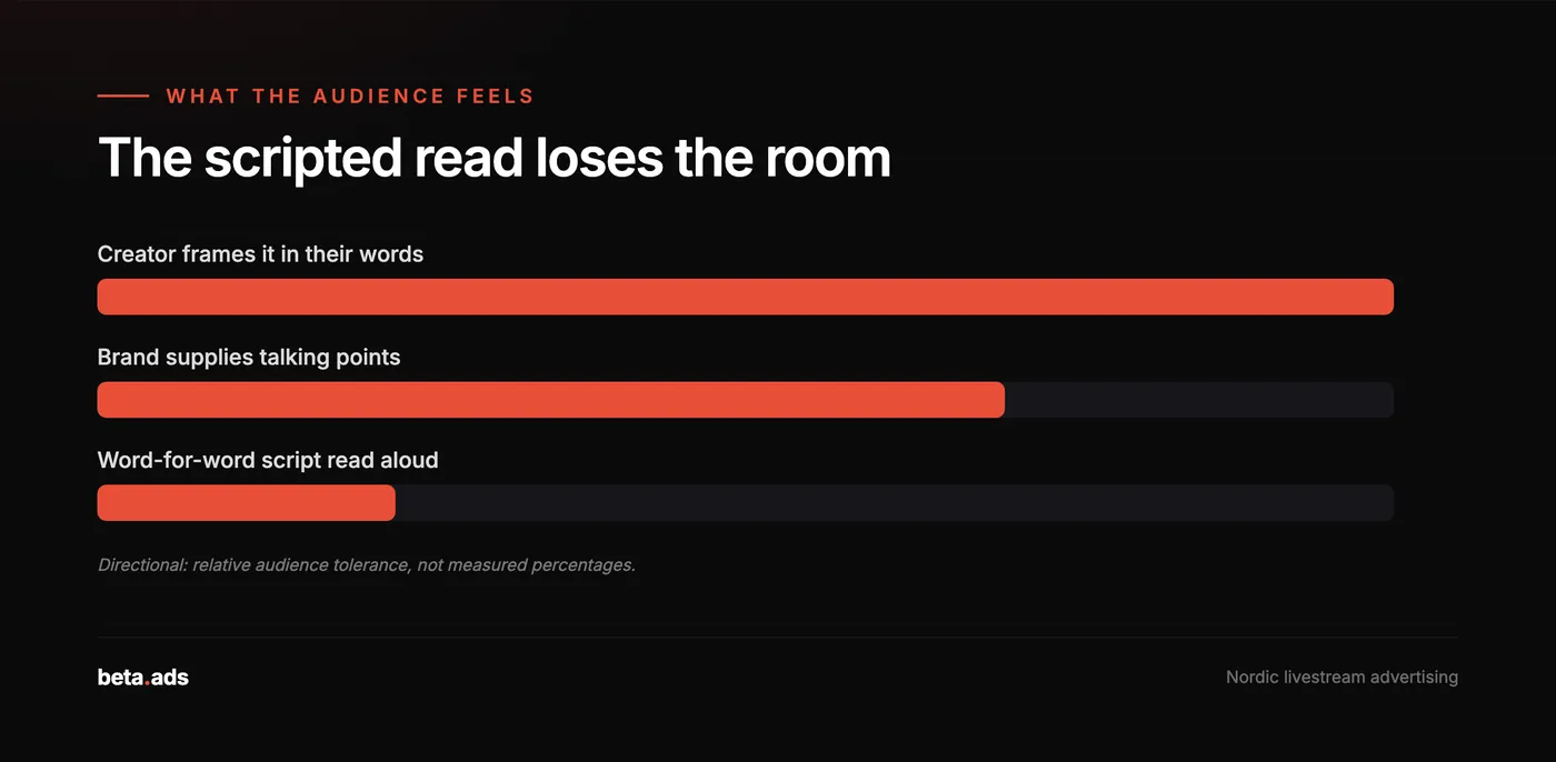 Directional view of how audiences receive a creator read, from own-words framing to a word-for-word script.