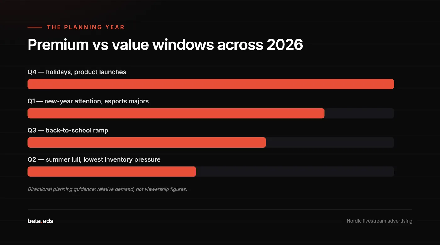 Premium versus value advertising windows across the 2026 Nordic streaming year (directional planning guidance).