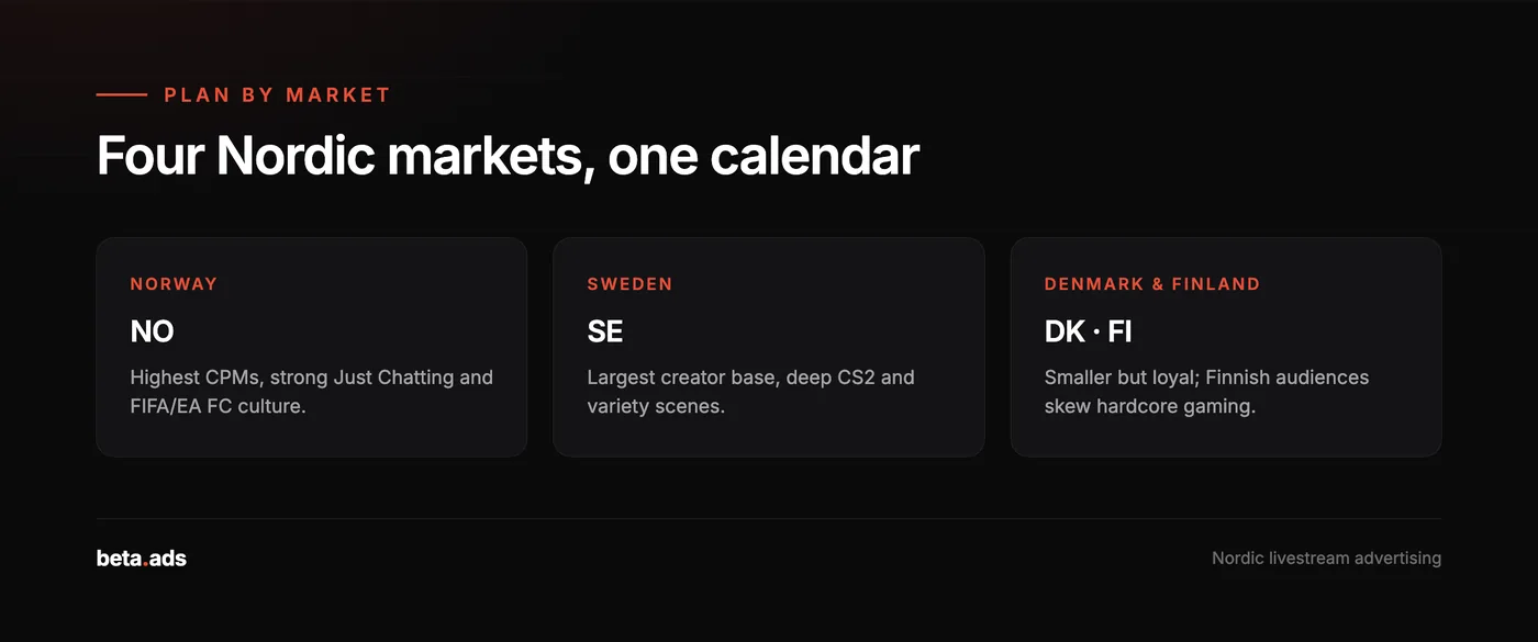 Planning Twitch and Kick campaigns across the four Nordic markets: Norway, Sweden, Denmark and Finland.